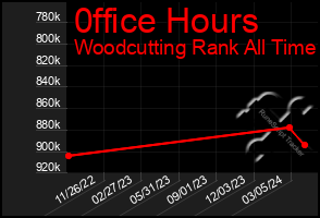 Total Graph of 0ffice Hours