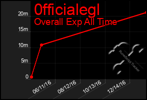 Total Graph of 0fficialegl