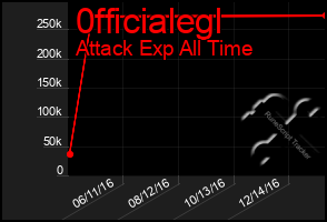 Total Graph of 0fficialegl