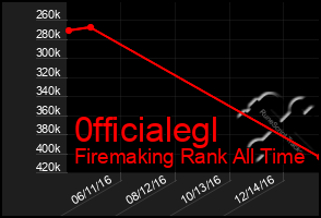 Total Graph of 0fficialegl