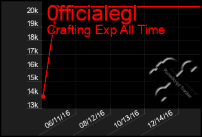 Total Graph of 0fficialegl