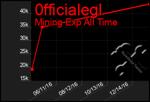 Total Graph of 0fficialegl