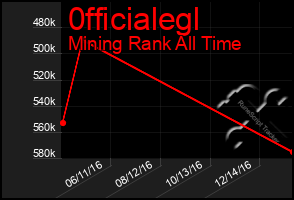Total Graph of 0fficialegl