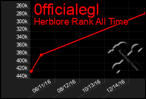 Total Graph of 0fficialegl