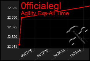 Total Graph of 0fficialegl