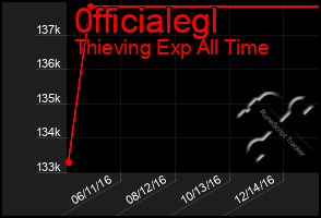 Total Graph of 0fficialegl