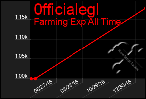 Total Graph of 0fficialegl