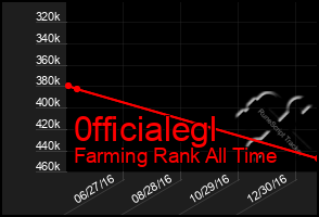 Total Graph of 0fficialegl