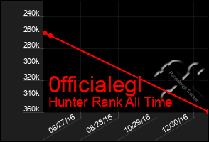 Total Graph of 0fficialegl