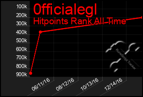 Total Graph of 0fficialegl