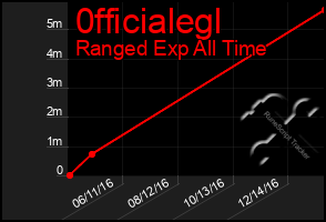 Total Graph of 0fficialegl