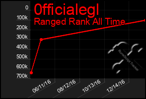 Total Graph of 0fficialegl