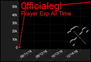 Total Graph of 0fficialegl