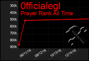 Total Graph of 0fficialegl