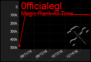 Total Graph of 0fficialegl