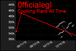 Total Graph of 0fficialegl