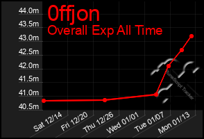 Total Graph of 0ffjon