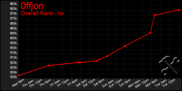 Last 7 Days Graph of 0ffjon