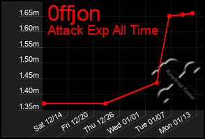 Total Graph of 0ffjon