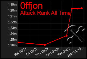 Total Graph of 0ffjon