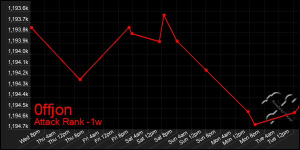 Last 7 Days Graph of 0ffjon