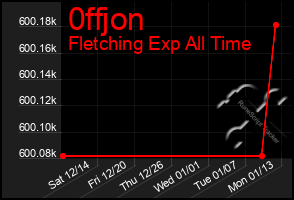 Total Graph of 0ffjon