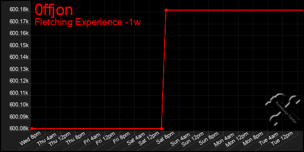 Last 7 Days Graph of 0ffjon