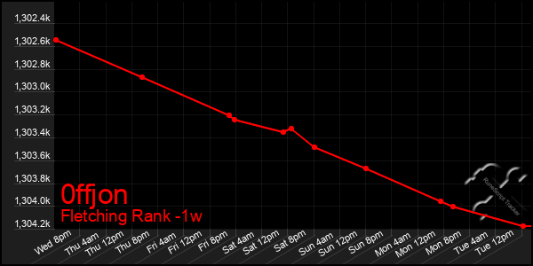 Last 7 Days Graph of 0ffjon