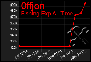 Total Graph of 0ffjon