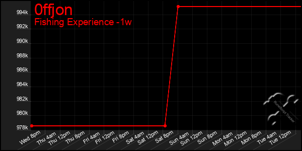 Last 7 Days Graph of 0ffjon