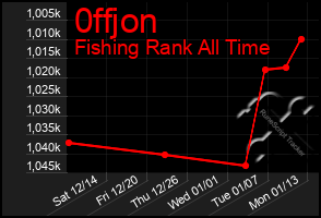 Total Graph of 0ffjon