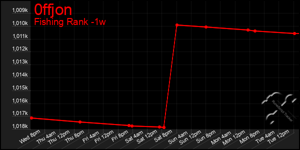 Last 7 Days Graph of 0ffjon