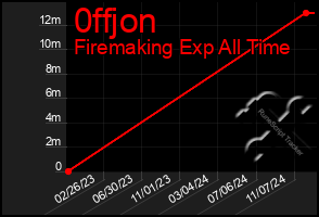 Total Graph of 0ffjon