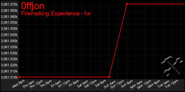 Last 7 Days Graph of 0ffjon