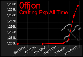 Total Graph of 0ffjon