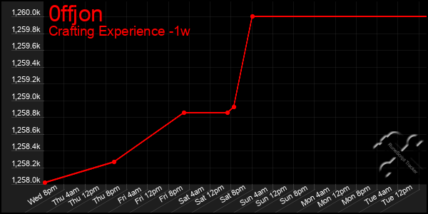 Last 7 Days Graph of 0ffjon