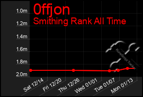 Total Graph of 0ffjon