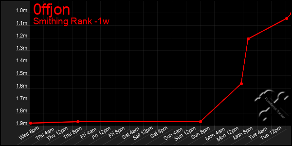 Last 7 Days Graph of 0ffjon