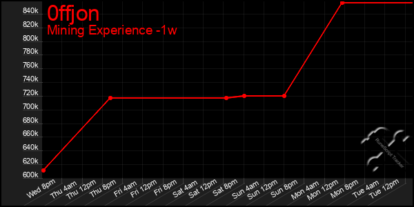 Last 7 Days Graph of 0ffjon