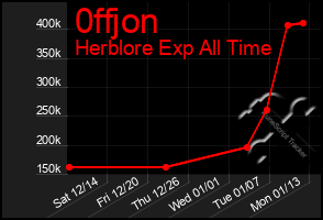 Total Graph of 0ffjon