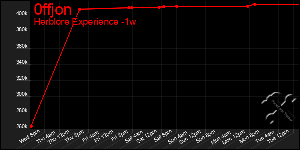 Last 7 Days Graph of 0ffjon