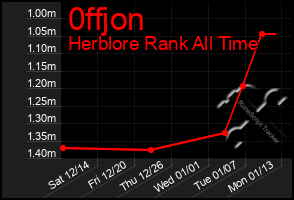 Total Graph of 0ffjon