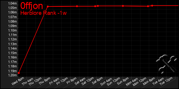 Last 7 Days Graph of 0ffjon