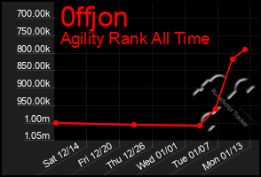 Total Graph of 0ffjon