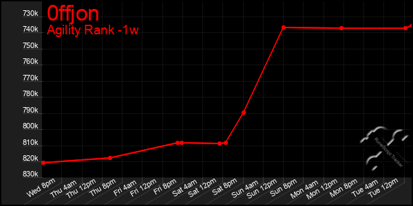 Last 7 Days Graph of 0ffjon