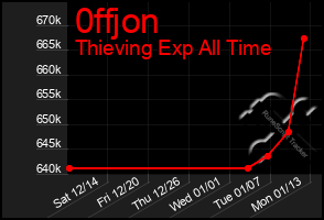 Total Graph of 0ffjon