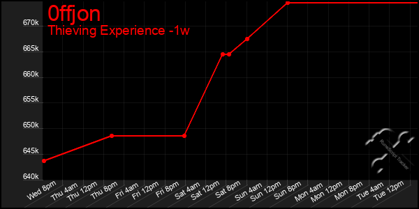 Last 7 Days Graph of 0ffjon