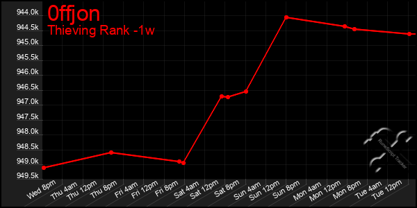 Last 7 Days Graph of 0ffjon