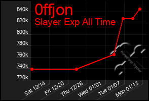 Total Graph of 0ffjon