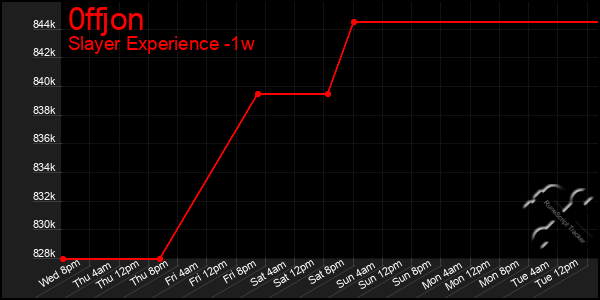 Last 7 Days Graph of 0ffjon